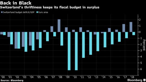 In a World Drowning in Debt, the Swiss Aren’t Spending Enough