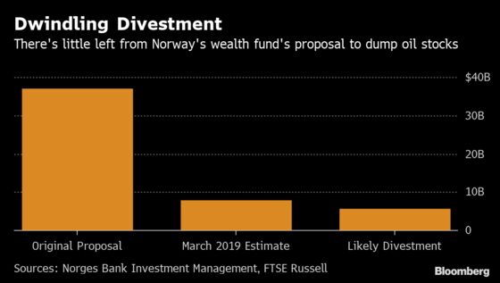 Biggest Wealth Fund’s Bid to Dump Big Oil Is Now But a Whimper