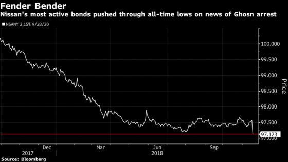 Nissan Bonds Widen After News of Arrest, Ouster of Chairman