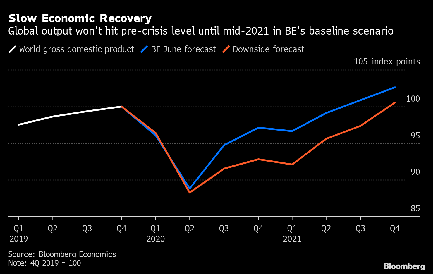 Global Output Won’t Hit Pre-Crisis Level Until Mid-2021: Chart - Bloomberg