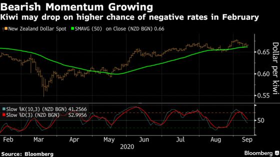 Kiwi’s Rally Fades as New Zealand Braces for Negative Rates