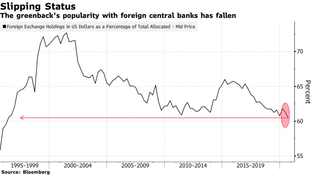 The greenback's popularity with foreign central banks has fallen