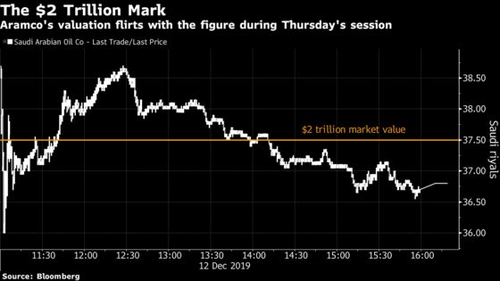 Aramco Closes Just Below $2 Trillion Goal in Second-Day Gain