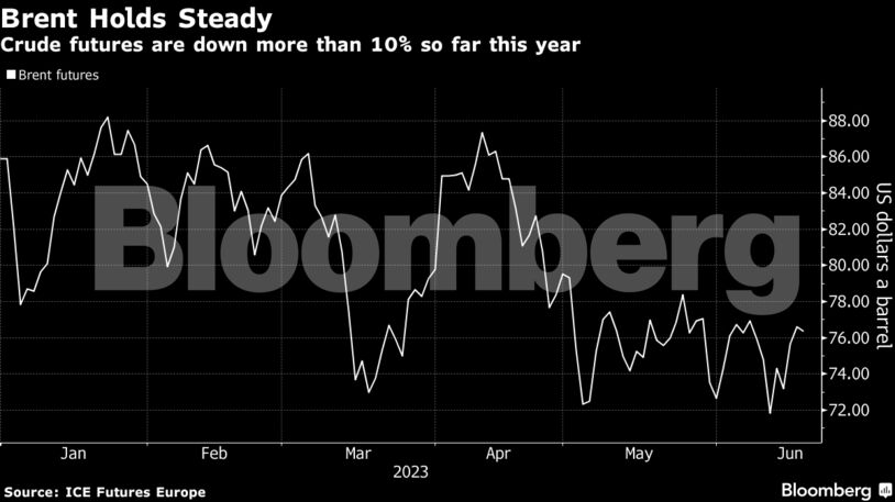 Brent Holds Steady | Crude futures are down more than 10% so far this year