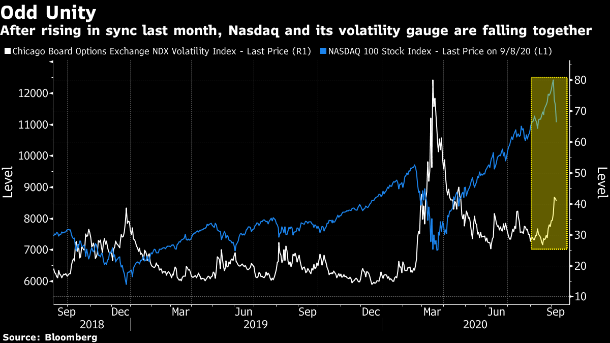 nasdaq vix 100