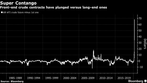 Super Carry Goes Ballistic as Oil Price Is Atrocious