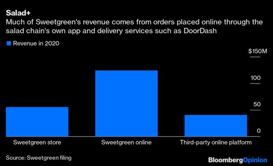 Sweetgreen's IPO Recipe: A Lot of Salad, Some Tech