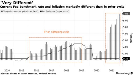 Current Fed benchmark rate and inflation markedly different than in prior cycle