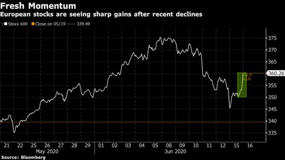 European Stocks Surge Most in a Month on U.S. Stimulus, Recovery