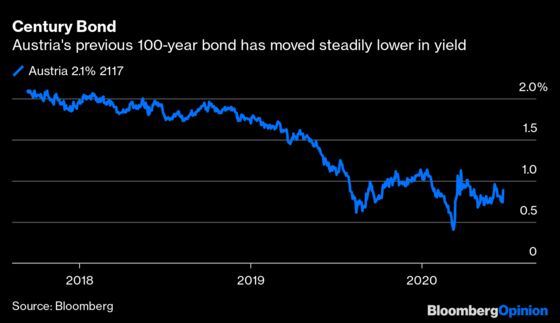 A 100-Year Bond at Less Than 1%? It's No Big Deal