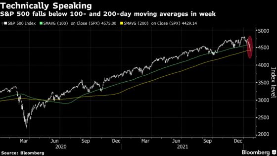 Tech Leads Stocks to Worst Week Since March 2020: Markets Wrap