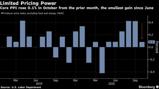 Core U.S. Producer Prices Rose Less Than Forecast in October