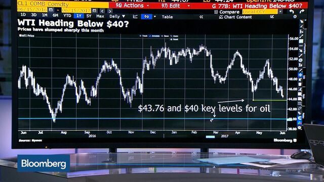 Oil Extends Slump As U.S. Fuel Glut Leaves Market 