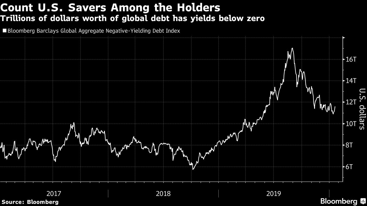 Who Buys Negative Debt Asks Trump Americans For Starters Bloomberg
