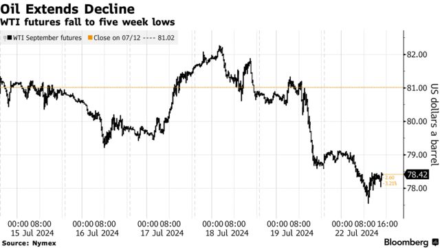 Oil Extends Decline | WTI futures fall to five week lows