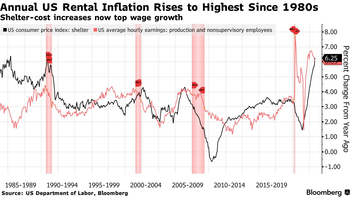 米国の家賃、1991年以来の大幅上昇－インフレ高止まりの原因に - Bloomberg