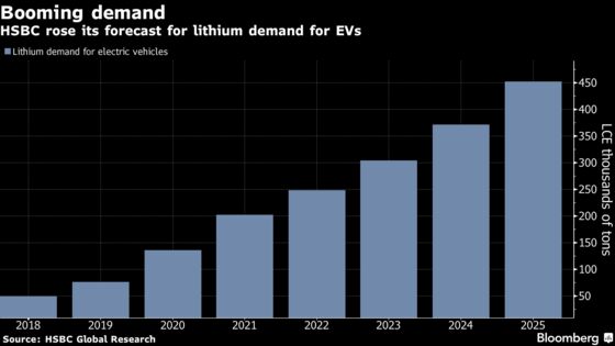 Lithium, Cobalt Costs Hinder Battery-Powered Car Sales: HSBC