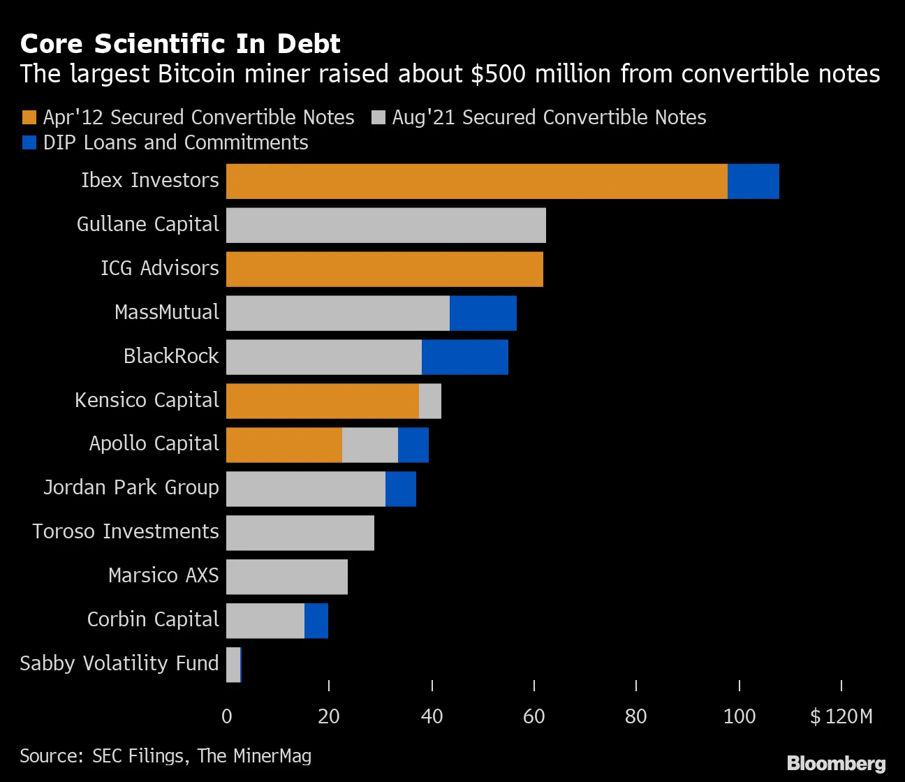 BlackRock, Apollo Among Creditors Lending $500 Million to Core Scientific  (BLK) - Bloomberg