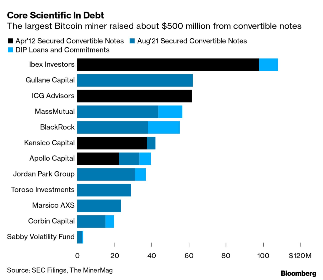 BlackRock, Apollo Among Creditors Lending $500 Million to Core Scientific  (BLK) - Bloomberg