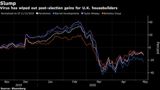 U.K. Housebuilders Rise on Government Plans to Reopen Market