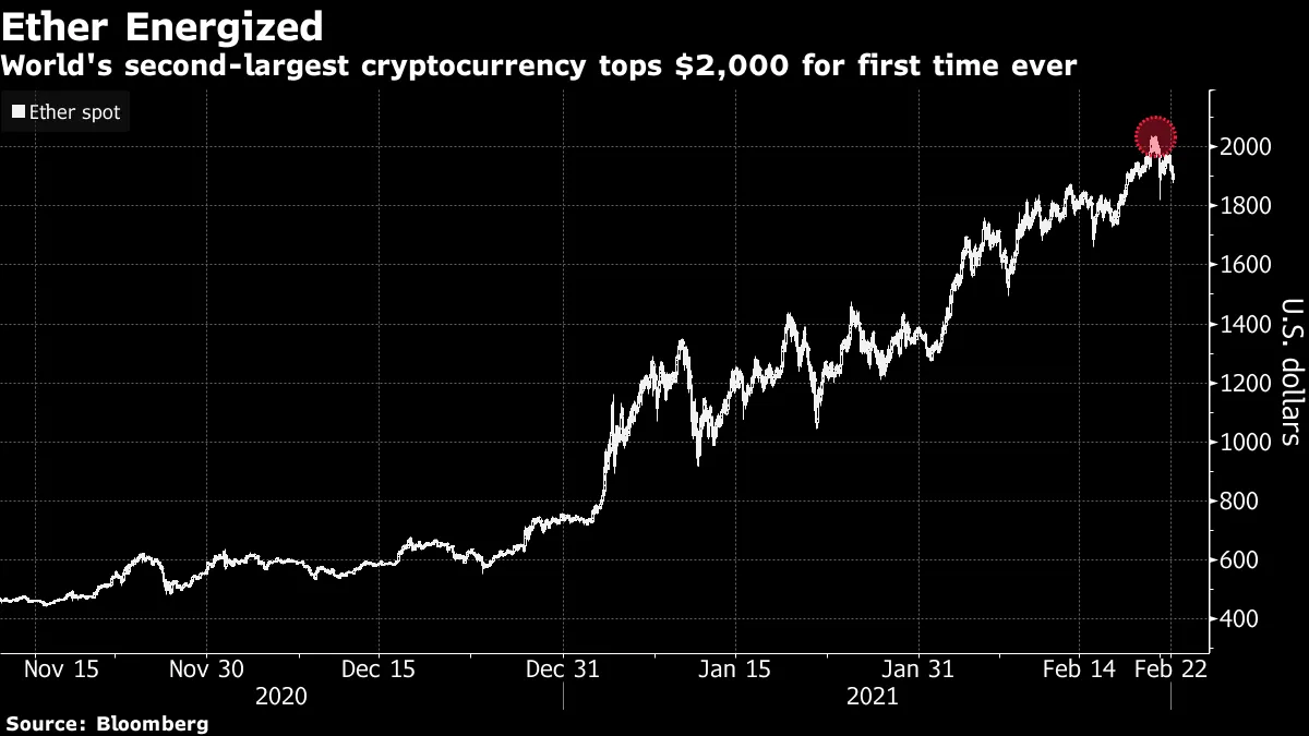 Bitcoin Rally Faces Potential Test From Falling Market Liquidity - Bloomberg