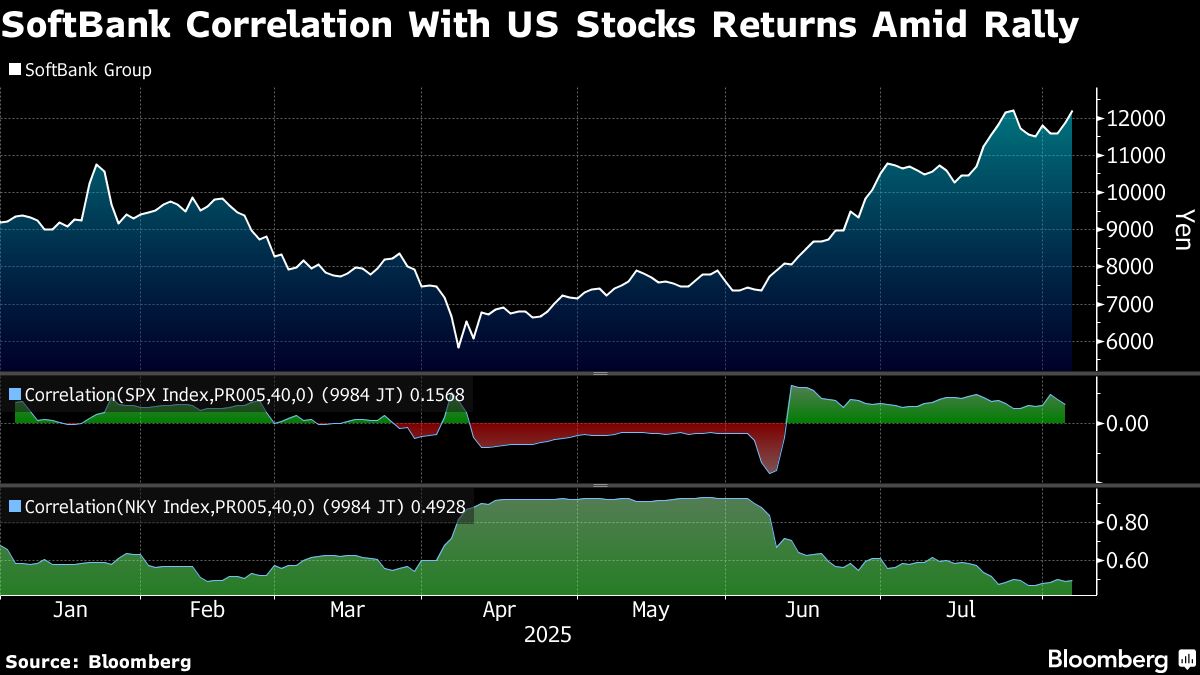 SoftBank Shares Depend on AI More Than Ever After $65 Billion Rally