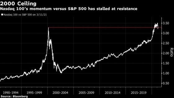 Bear Warning Seen With Nasdaq 100 Velocity Stalling at 2000 Peak