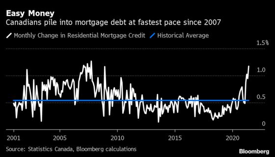 Mortgage Debt Is Rising at Its Fastest Pace in Canada Since 2007