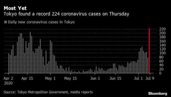 Tokyo Finds Record 224 Virus Cases, Blames Increased Testing