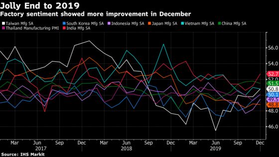 Asia’s Factories End 2019 With Brighter Outlook Led by China