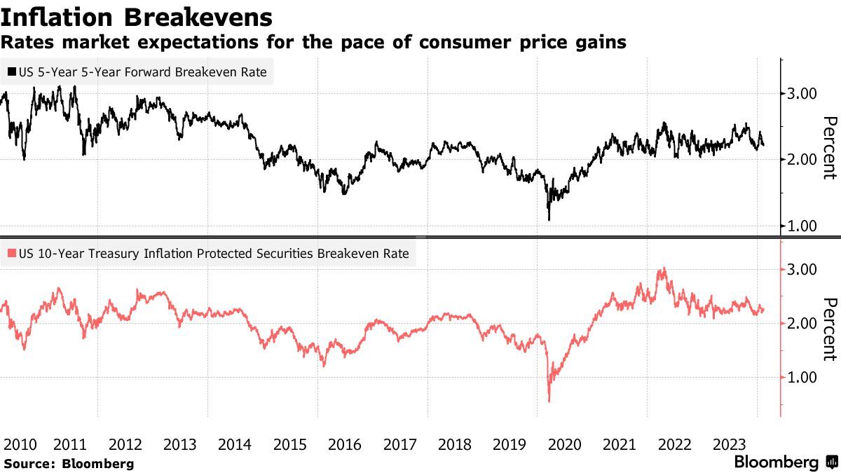 Real Yield Rises to 2% for First Time Since December Fed