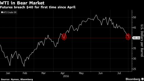 Nymex Crude Chart Bloomberg