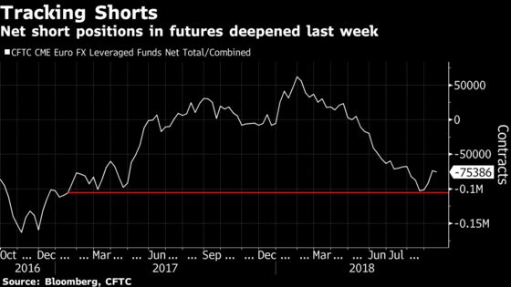 Euro Short-Squeeze Stage Set as Currency Tests 3-Month High