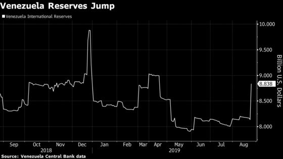 Venezuelan Reserves Jump on PDVSA Cash Transfer