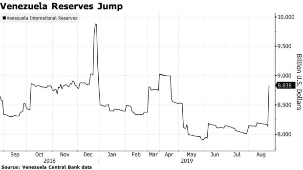 Venezuela Reserves Jump