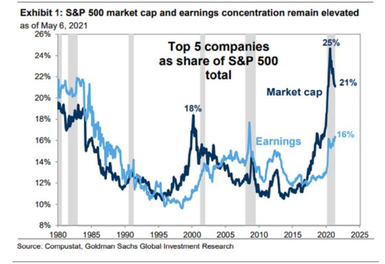 Reign of Faang Oligarchy Showing No Signs of Stock Usurpation