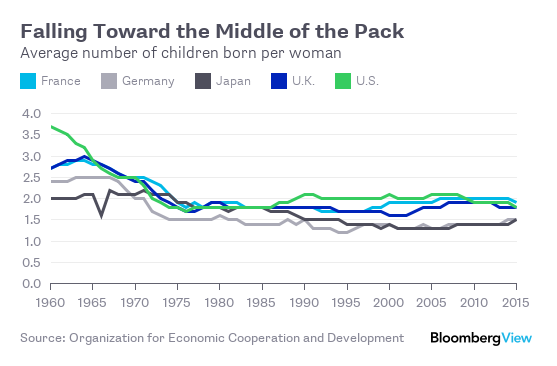 The Consequences Of The U.S. Baby Bust - Bloomberg