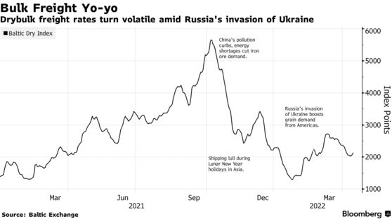 Drybulk freight rates turn volatile amid Russia's invasion of Ukraine