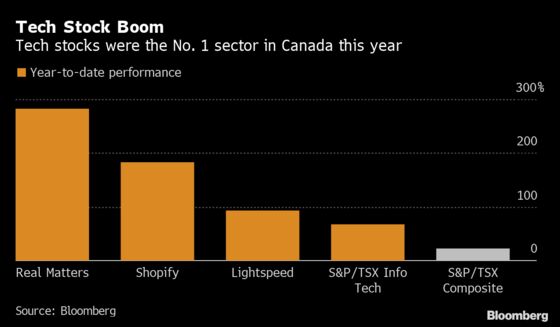 Real Matters’ 282% Rally Leads Canadian Stocks This Year