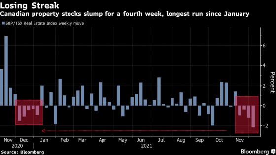 Canada’s Real Estate Stocks Slide in Worst Streak Since January