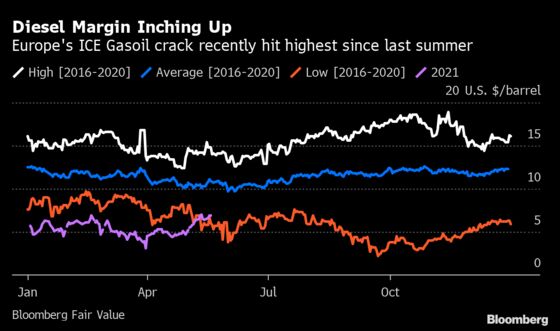 Europe’s Covid-Crushed Oil Refiners See Hope as Demand Gains
