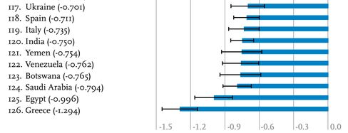 The 10 nations that have suffered the greatest loss of reported happiness between 2005-2007 and 2013-2015.