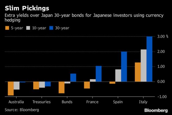 Japanese Yield Hunters Face Slim Pickings in Major Bond Markets