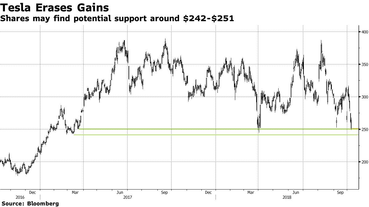 米テスラ時価総額、１週間で1.1兆円余り吹き飛ぶ－株価５営業日続落 - Bloomberg