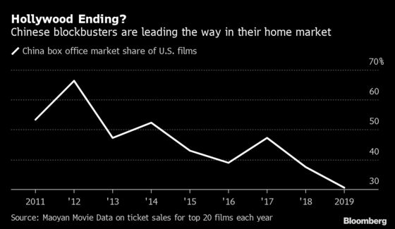 China’s Blockbuster Lineup Signals Tough Year for Hollywood