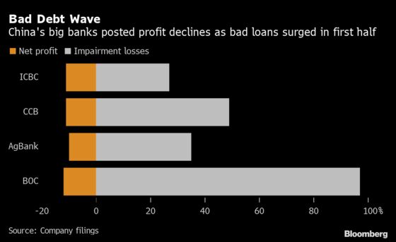 Bad Debt Wave Drags China’s Big Banks to Worst Profit Drop
