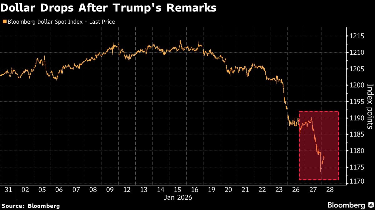 Investors Are Bracing for a New Downtrend in the Dollar