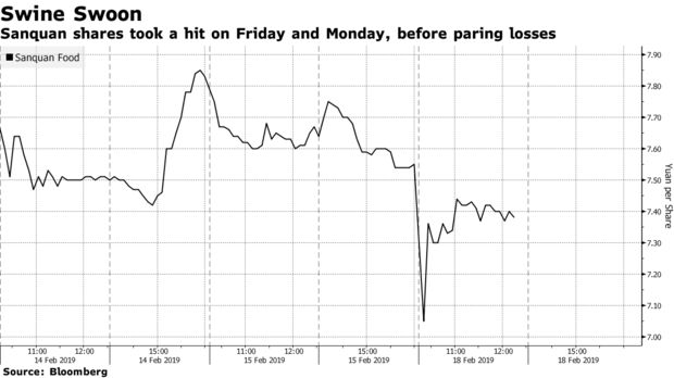 Sanquan shares took a hit on Friday and Monday, before paring losses