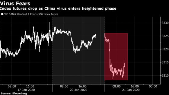 U.S. Stock Index Futures Decline Amid China Virus Worries
