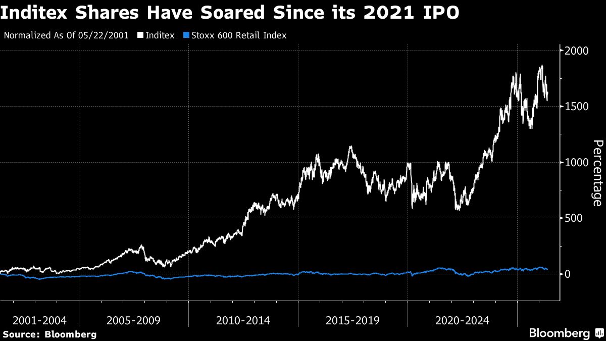 Retail: Inditex's CEO plans to drive growth through diversification and the integration of AI technologies.